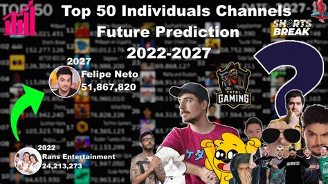 youtube channel future predictions